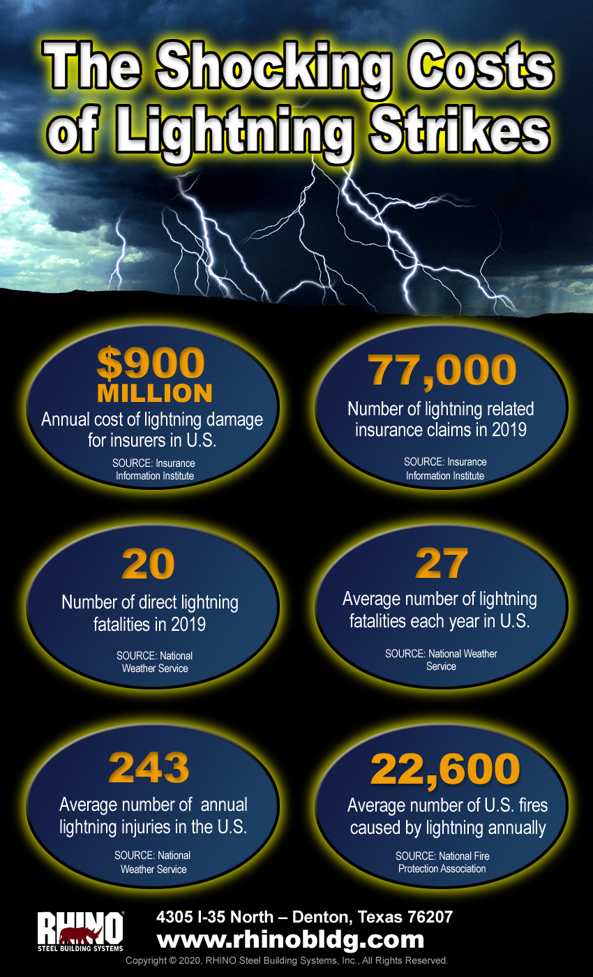 Infographic showing the damages inflicted by lightning each year.