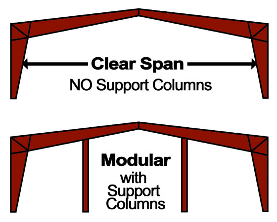 Illustrations compare clear span steel buildings to modular steel frames with support columns