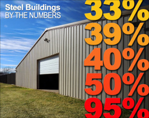 Photo of a large tan steel building with the caption "Steel Buildings by the Numbers"