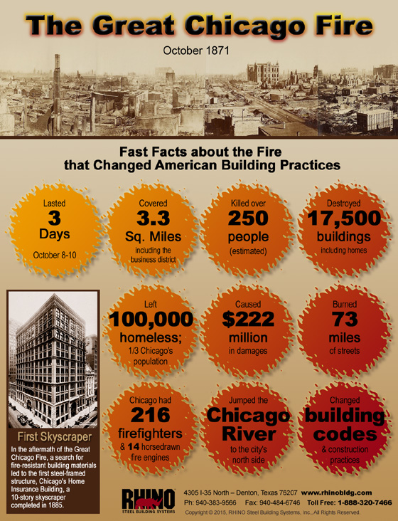 Infographic with facts about the Great Chicago Fire of 1871.