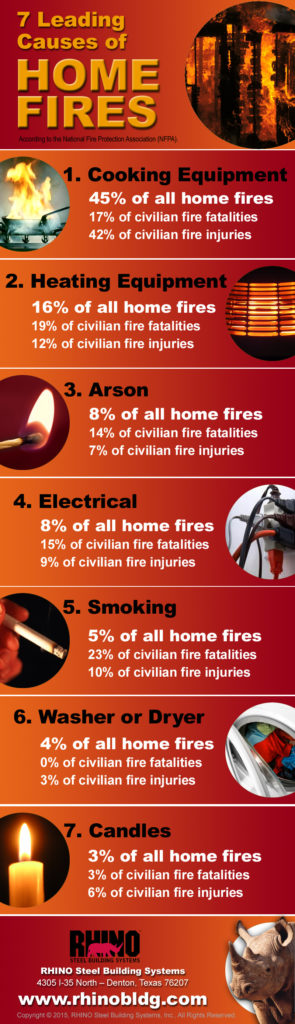 Inforgraphic showing the seven leading causes of home fires in the U.S.A.