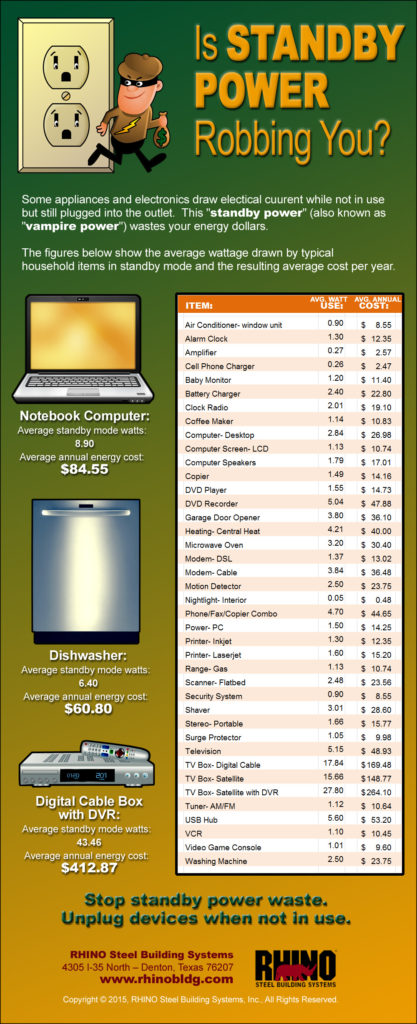 Infographic shows the amount of electricity wasted by various appliances and electronics