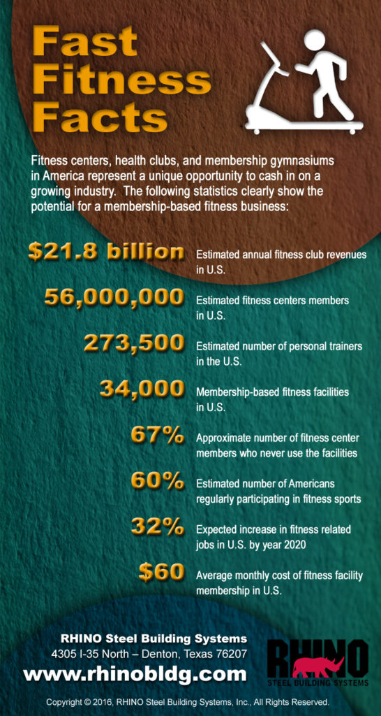 Fast facts on fitness center business in the US