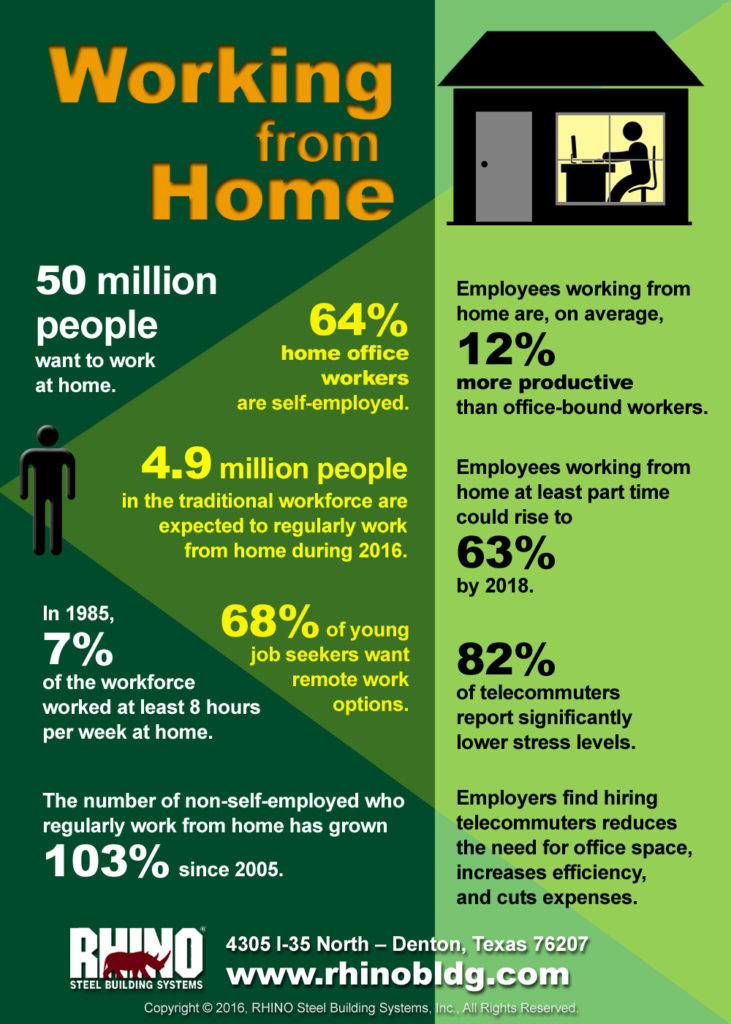 Infographic with statistics on the number of people in the USA now working from home