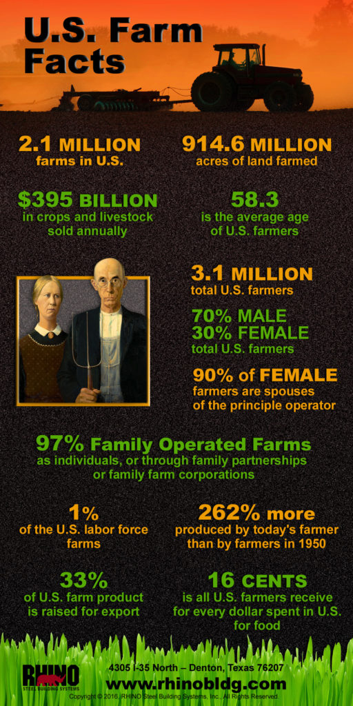 Infographic gives the facts on the $395 billion farming industry in the U.S.