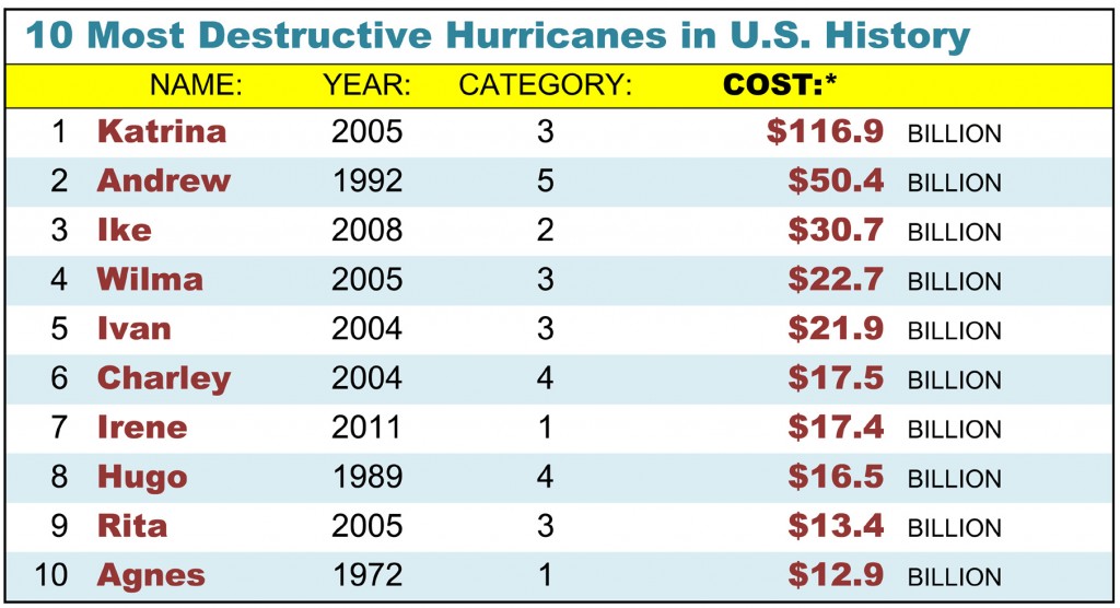 Chart listing the ten most destructive hurricanes in U.S. history as of this date