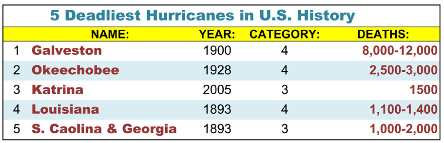 Chart listing the five deadliest hurricanes in U.S. History as of this date
