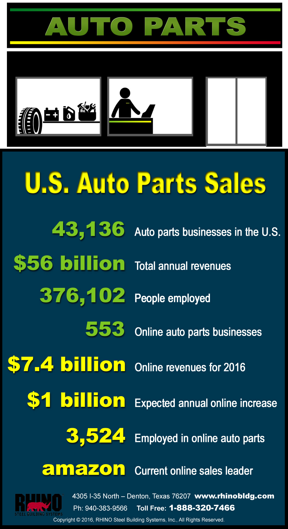 RHINO Steel Buildings Systems inforgraphic on Auto Parts Stores and Online Sales.