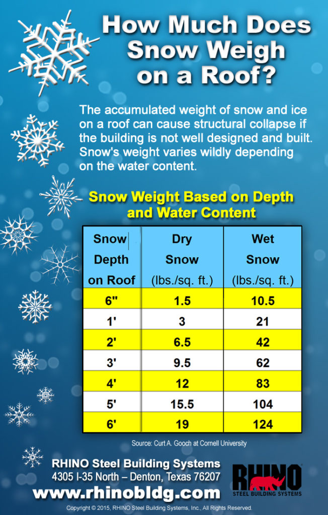 A RHINO Infographic helps estimate the weight snow adds ti a roof