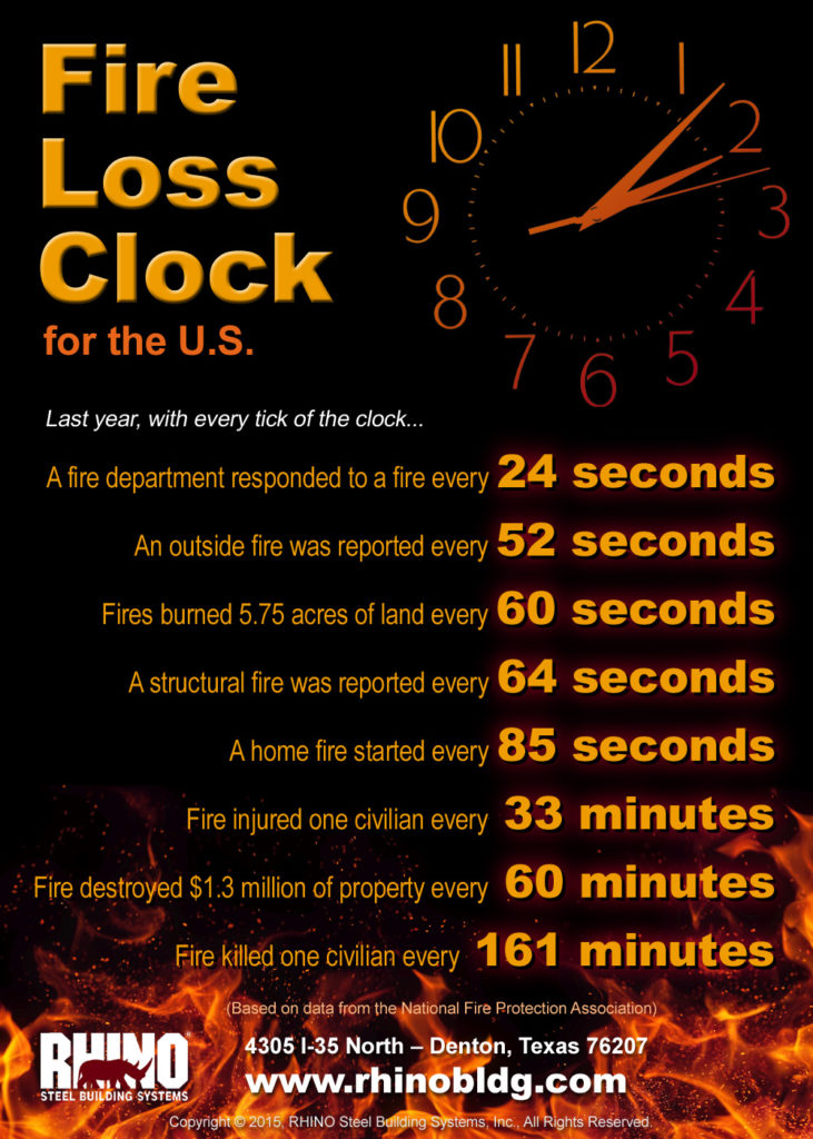 Infographic detailing how often fires impact Americans minute by minute