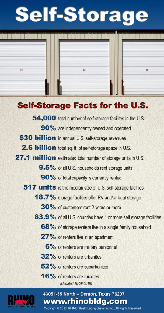 Inforgraphic listing astounding facts about self-storage business in the U.S.