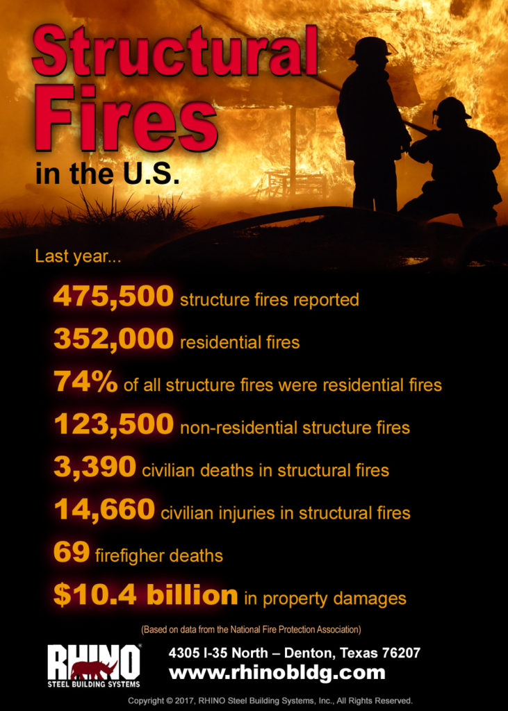 Infographic with statistics on structural fires in the U.S.