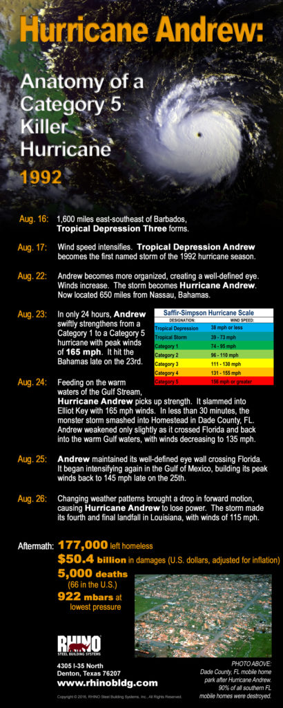 An infographic about Category 5 Hurricane Andrew in 1992