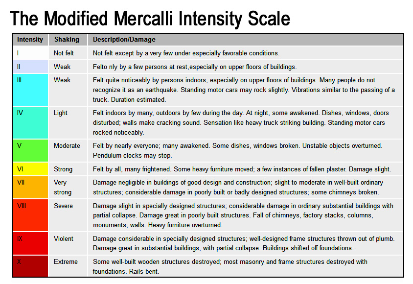 graph describing the Modified Mercalli Earthquake Intensity Scale