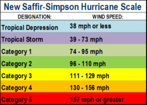 Scale denotes wind speeds for various categories of hurricanes