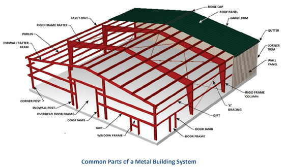 Illustration showing the common parts of a metal building.